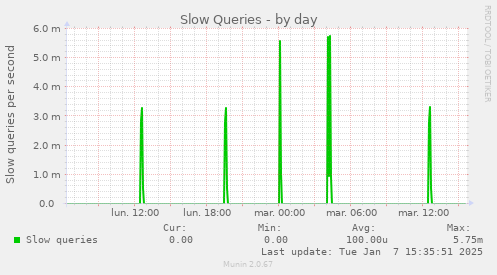 Slow Queries