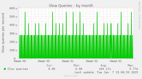 Slow Queries