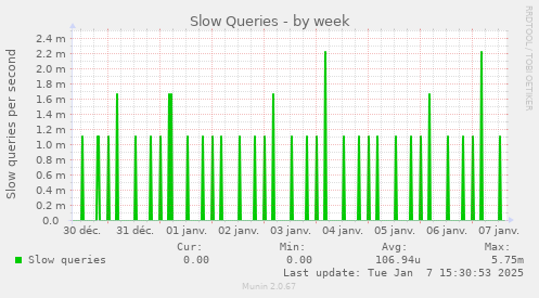 Slow Queries