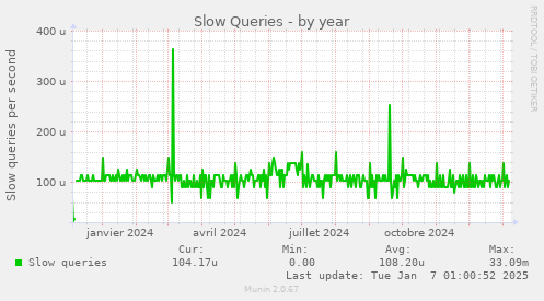 Slow Queries