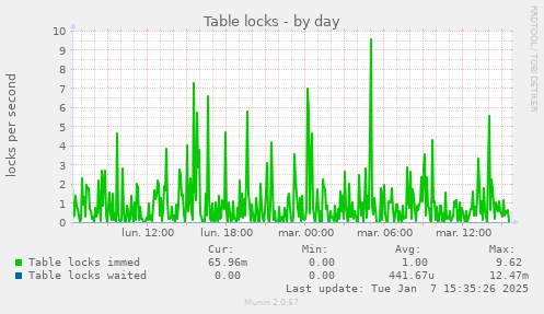 Table locks