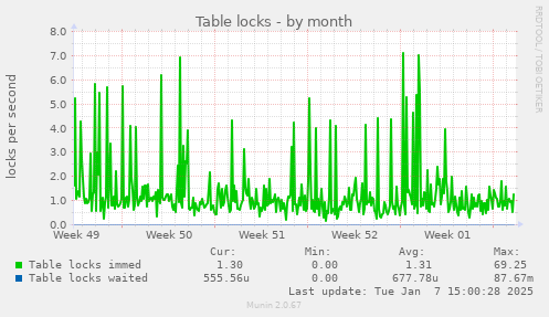 Table locks