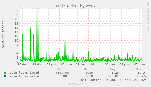 Table locks