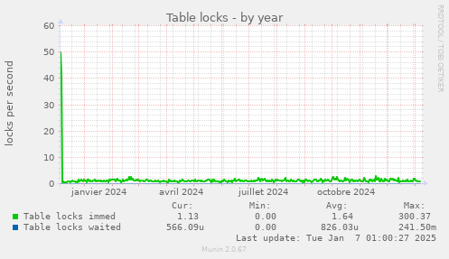 Table locks