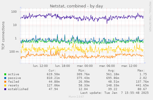 Netstat, combined