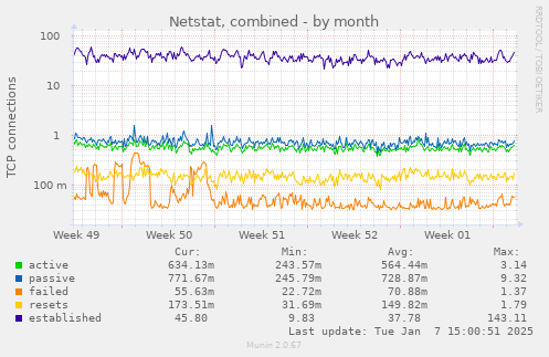 Netstat, combined