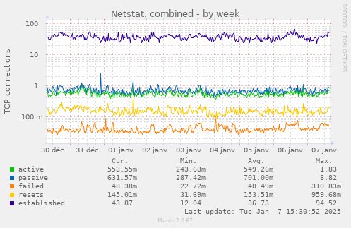 Netstat, combined