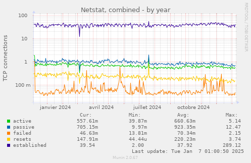 Netstat, combined