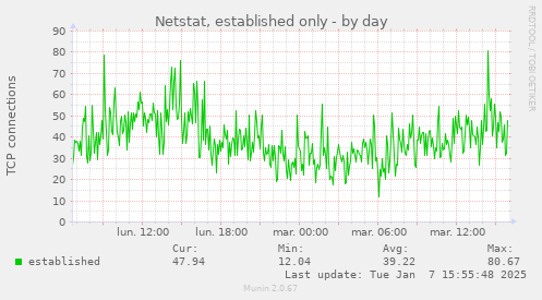 Netstat, established only