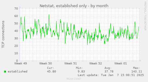 Netstat, established only