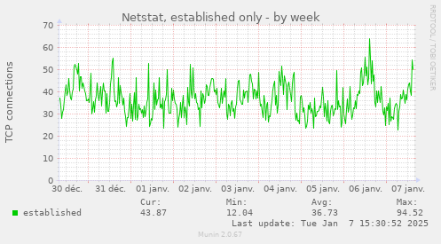 Netstat, established only