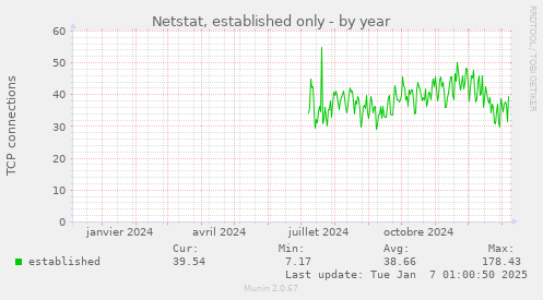 Netstat, established only