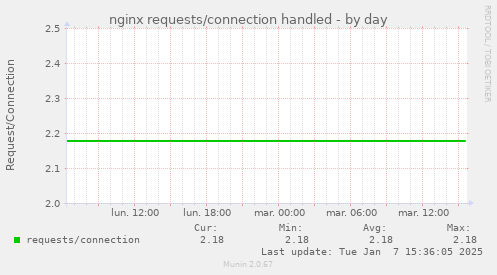 nginx requests/connection handled