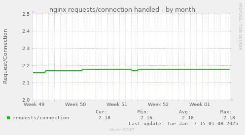 nginx requests/connection handled