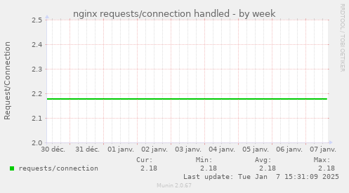 nginx requests/connection handled