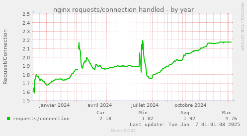 nginx requests/connection handled