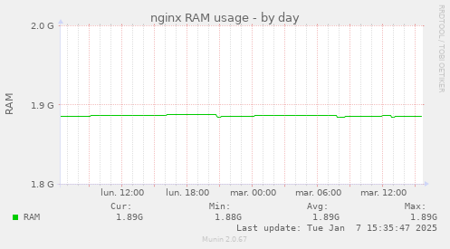 nginx RAM usage