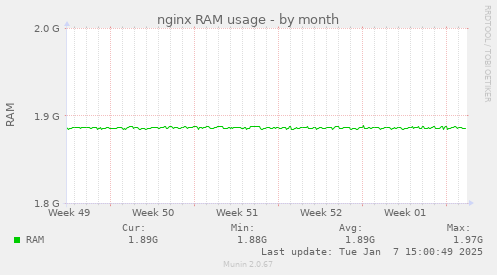 nginx RAM usage