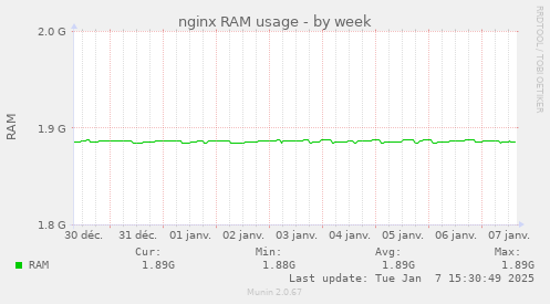 nginx RAM usage