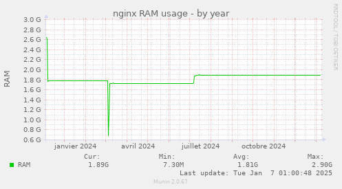 nginx RAM usage