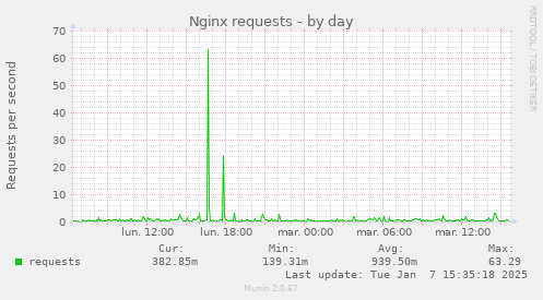 Nginx requests