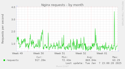 Nginx requests