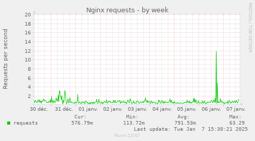 Nginx requests