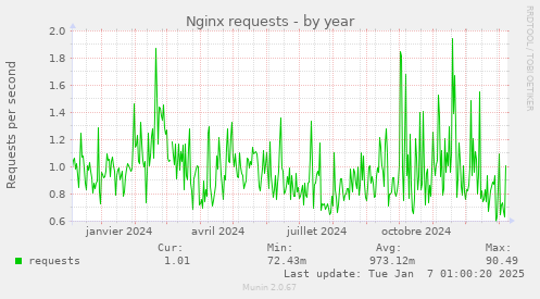 Nginx requests