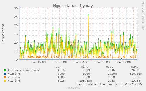 Nginx status