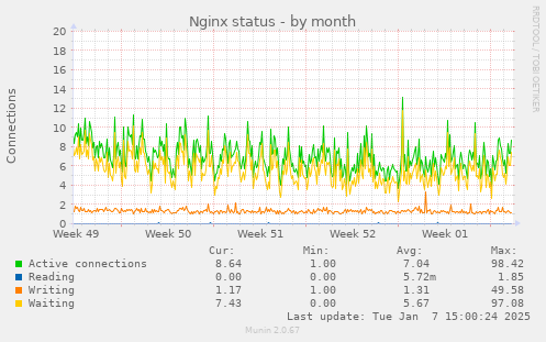 Nginx status