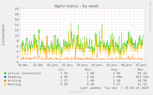 Nginx status