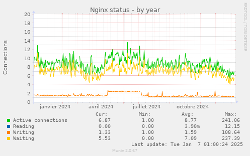 Nginx status