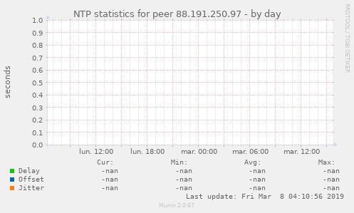 NTP statistics for peer 88.191.250.97