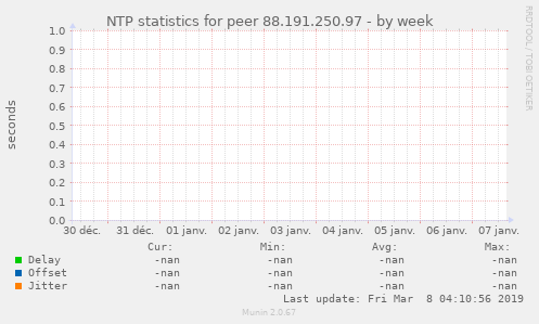 NTP statistics for peer 88.191.250.97