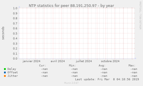 NTP statistics for peer 88.191.250.97