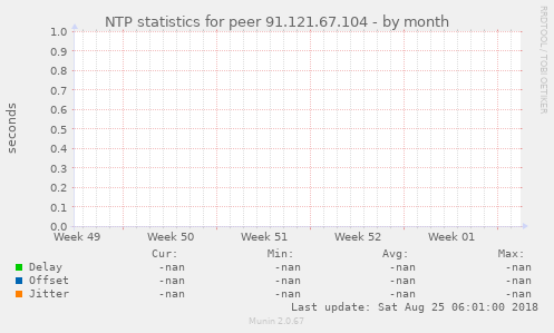 NTP statistics for peer 91.121.67.104