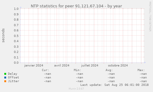 NTP statistics for peer 91.121.67.104