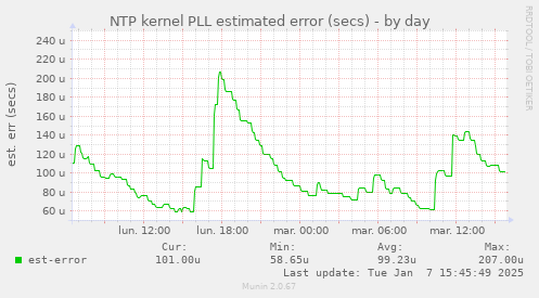 NTP kernel PLL estimated error (secs)