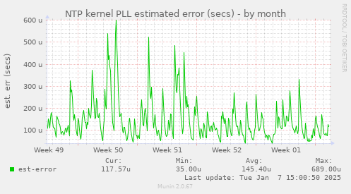 NTP kernel PLL estimated error (secs)