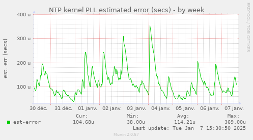 NTP kernel PLL estimated error (secs)