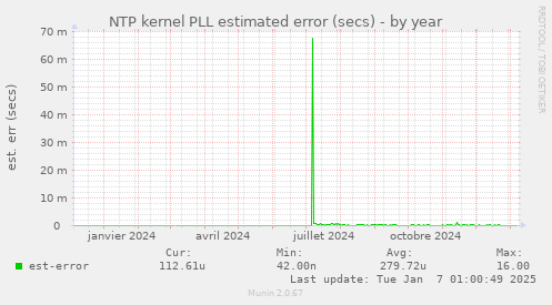 NTP kernel PLL estimated error (secs)