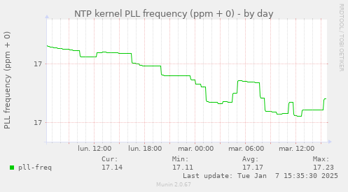 NTP kernel PLL frequency (ppm + 0)