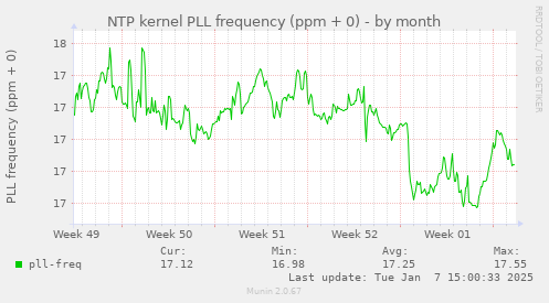 NTP kernel PLL frequency (ppm + 0)