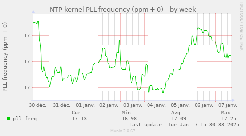 NTP kernel PLL frequency (ppm + 0)