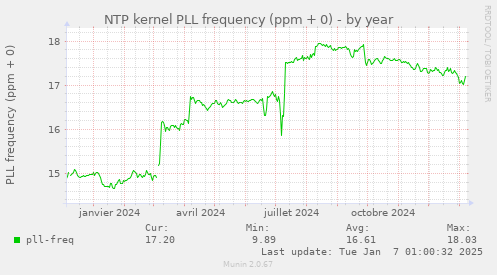 NTP kernel PLL frequency (ppm + 0)