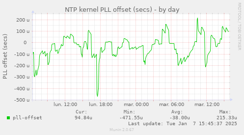 NTP kernel PLL offset (secs)