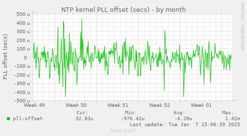 NTP kernel PLL offset (secs)