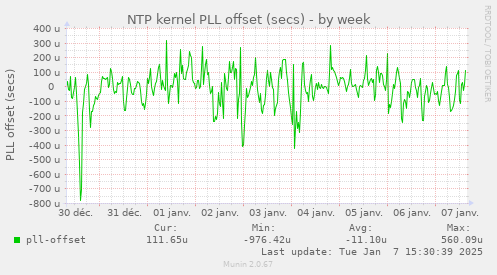 NTP kernel PLL offset (secs)