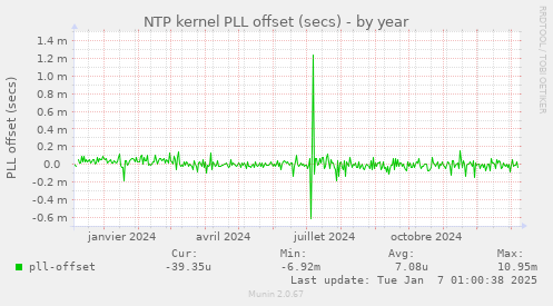 NTP kernel PLL offset (secs)