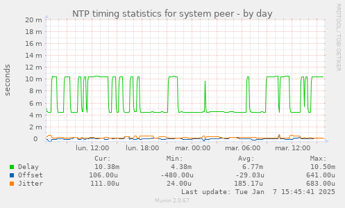 NTP timing statistics for system peer